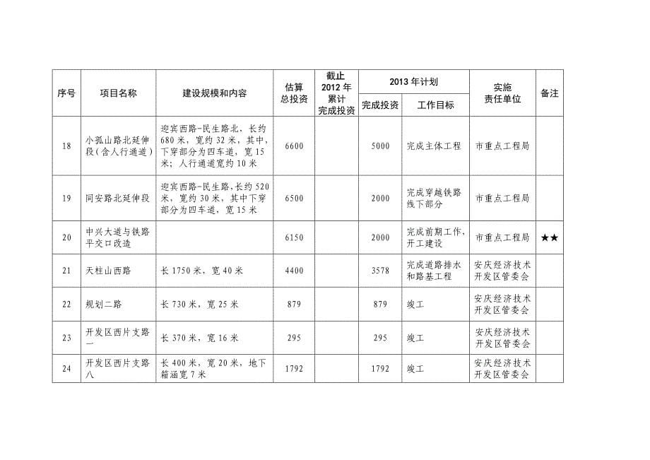 2013安庆建设项目_第5页
