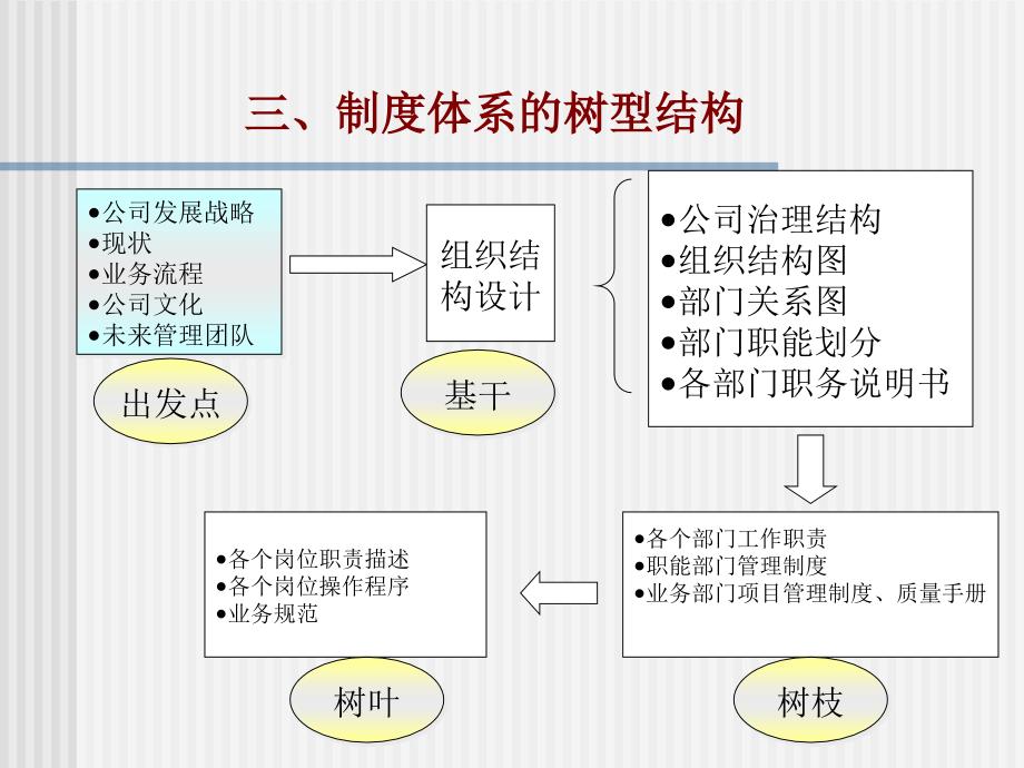 技术性文本之管理制度体系_第4页