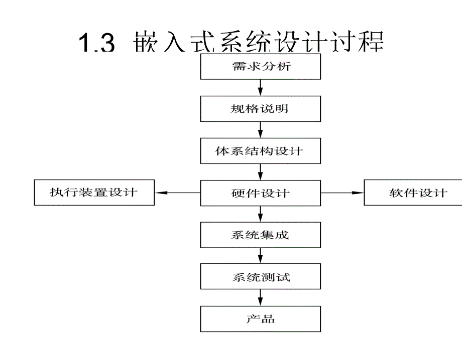 嵌入式系统实例 - gps导航仪_第2页