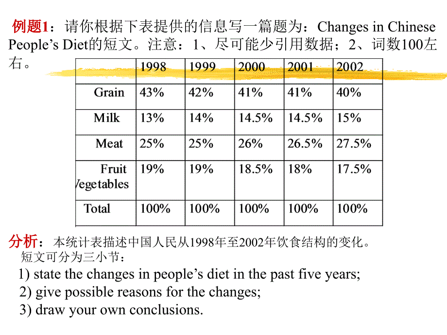 高考英语图表作文_第3页