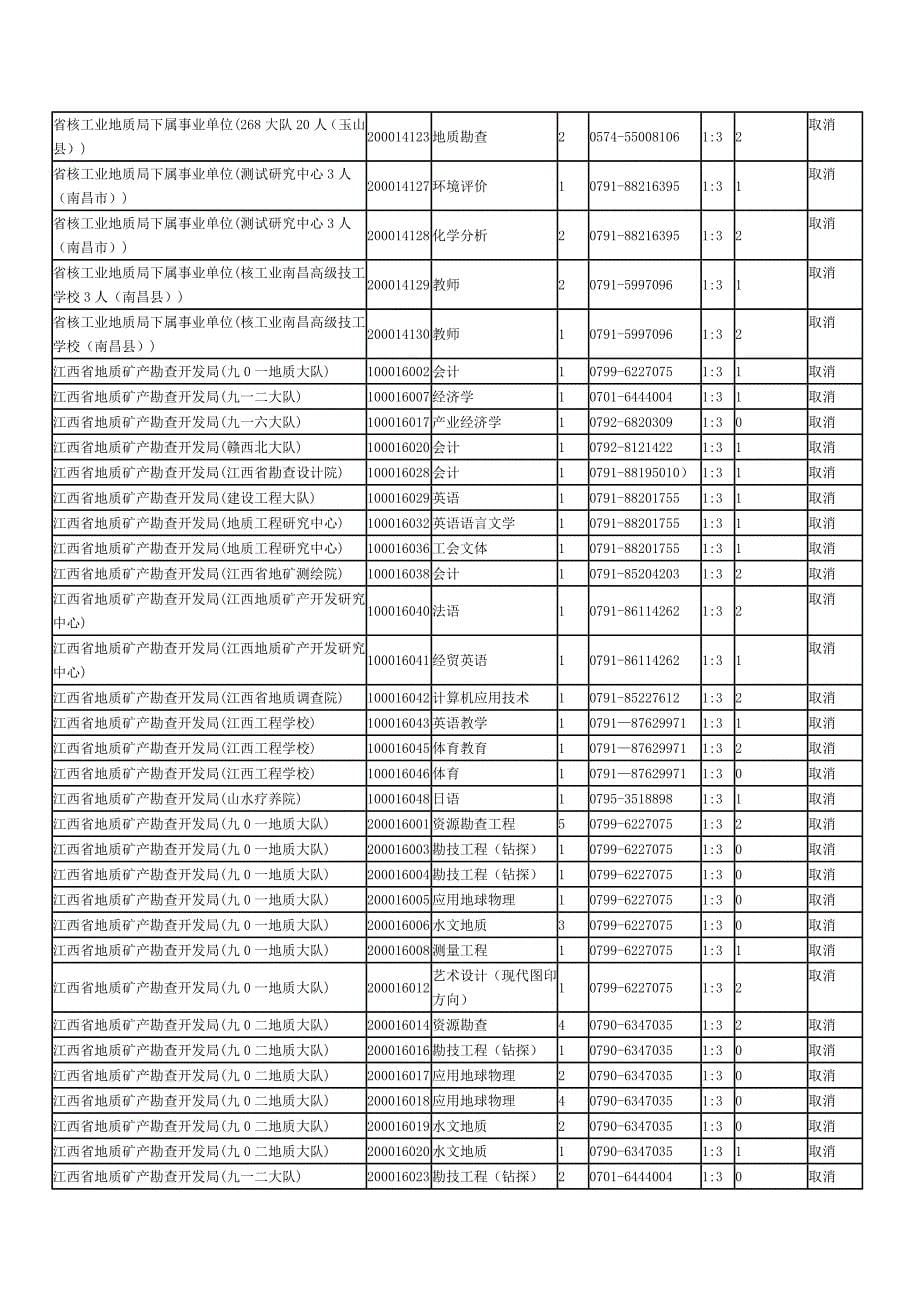 江西省2011年下半年省直事业单位招聘不达开考比例取消岗位_第5页