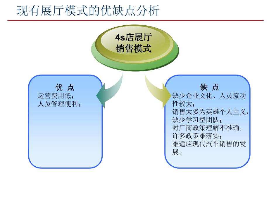 4s店展厅运营质量提升_第4页