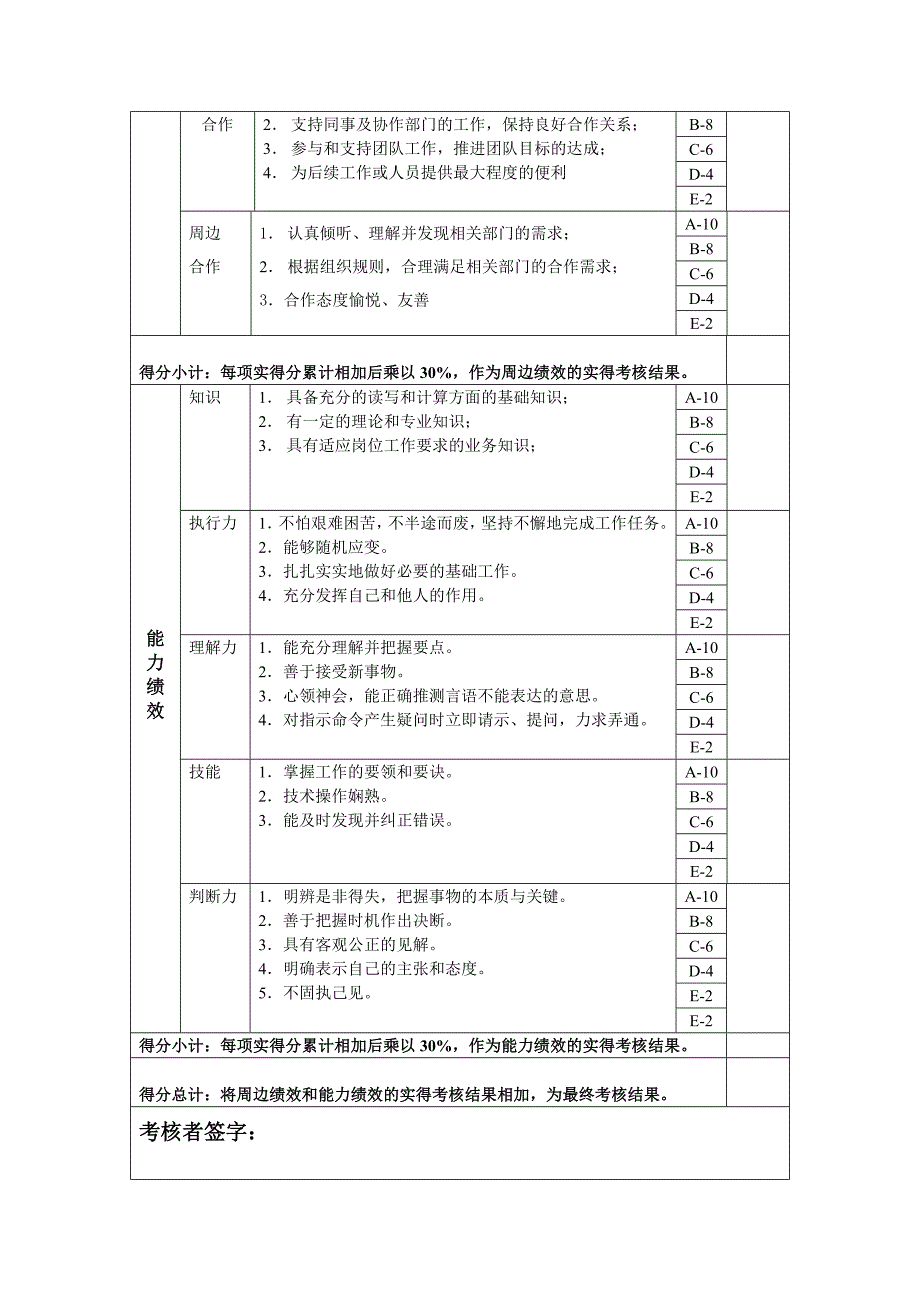 广告设计指导岗位绩效考核表主管级_第2页