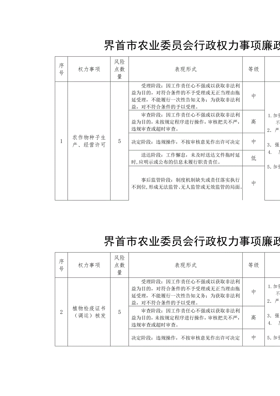 界首市农业委员会行政权力事项廉政风险点情况表_第1页