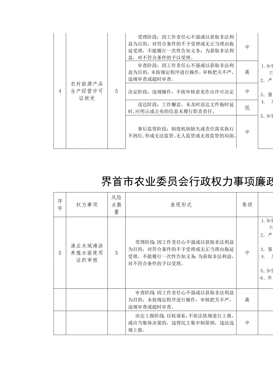 界首市农业委员会行政权力事项廉政风险点情况表_第3页