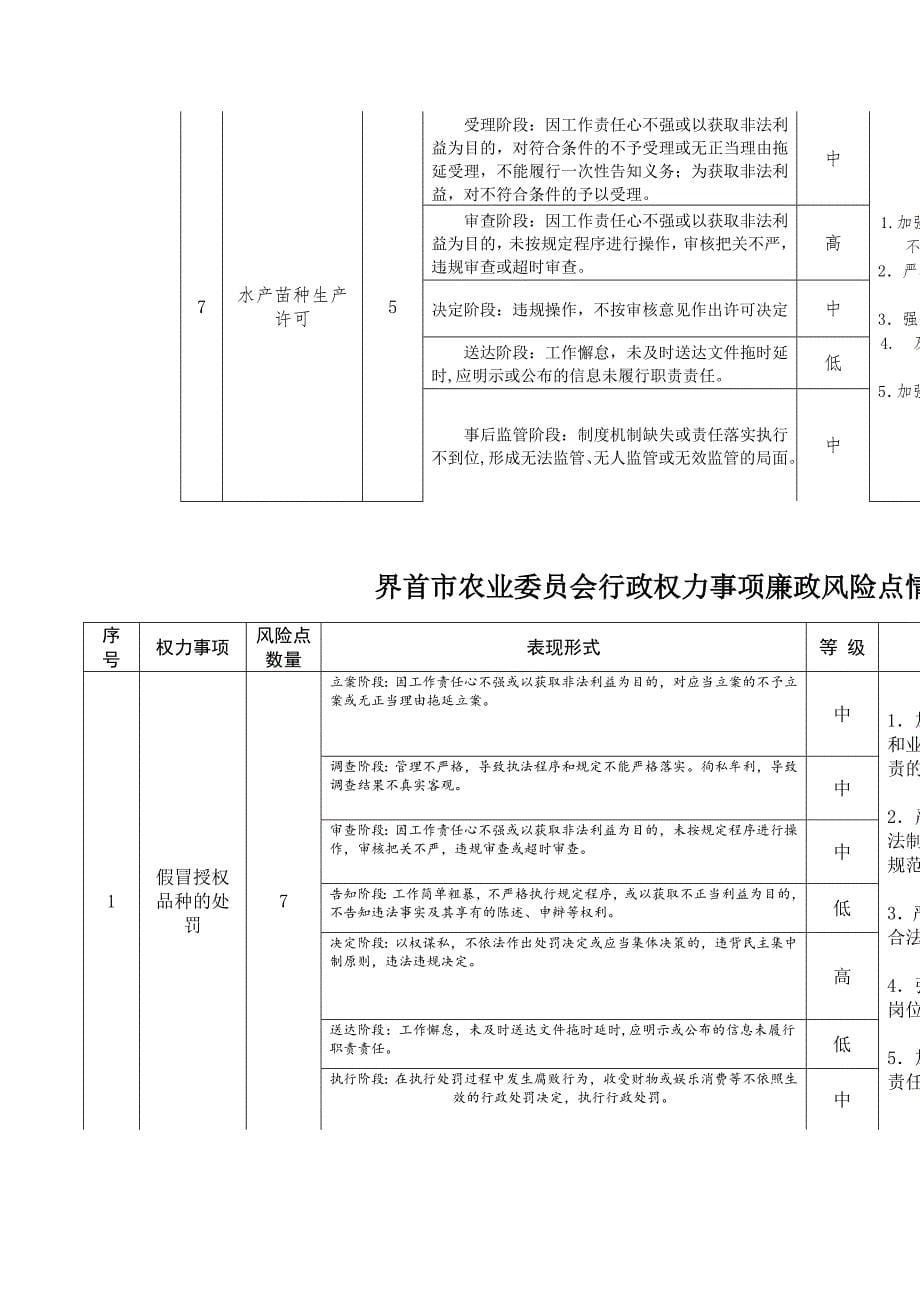 界首市农业委员会行政权力事项廉政风险点情况表_第5页