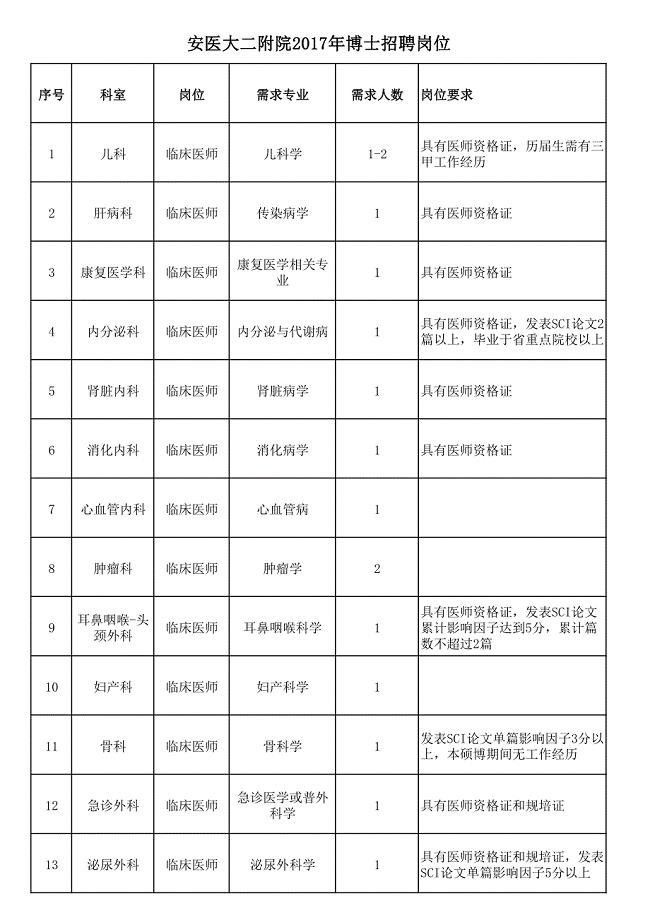 安医大二附院2017年博士招聘岗位