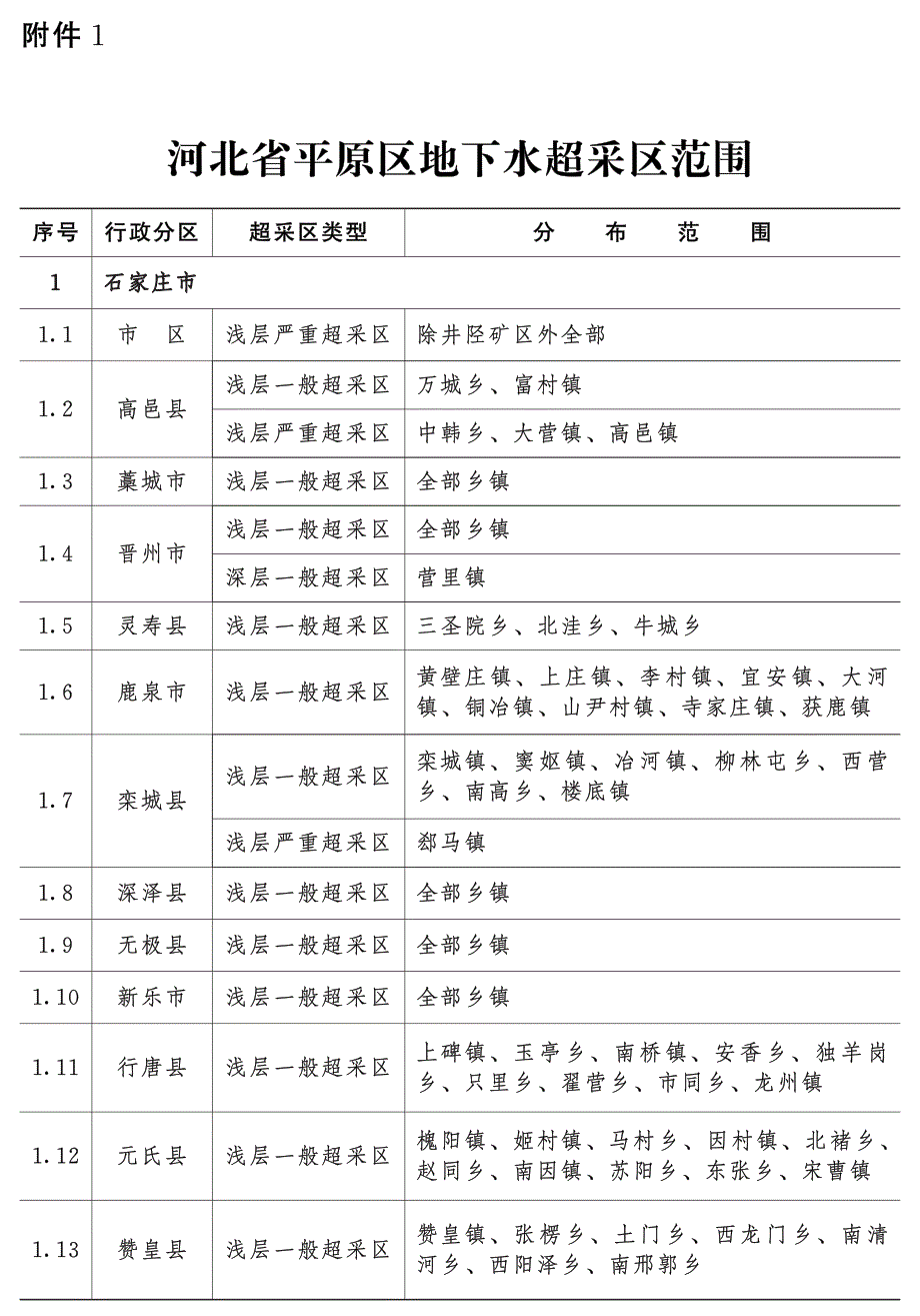 河北省平原区地下水超采区范围_第1页