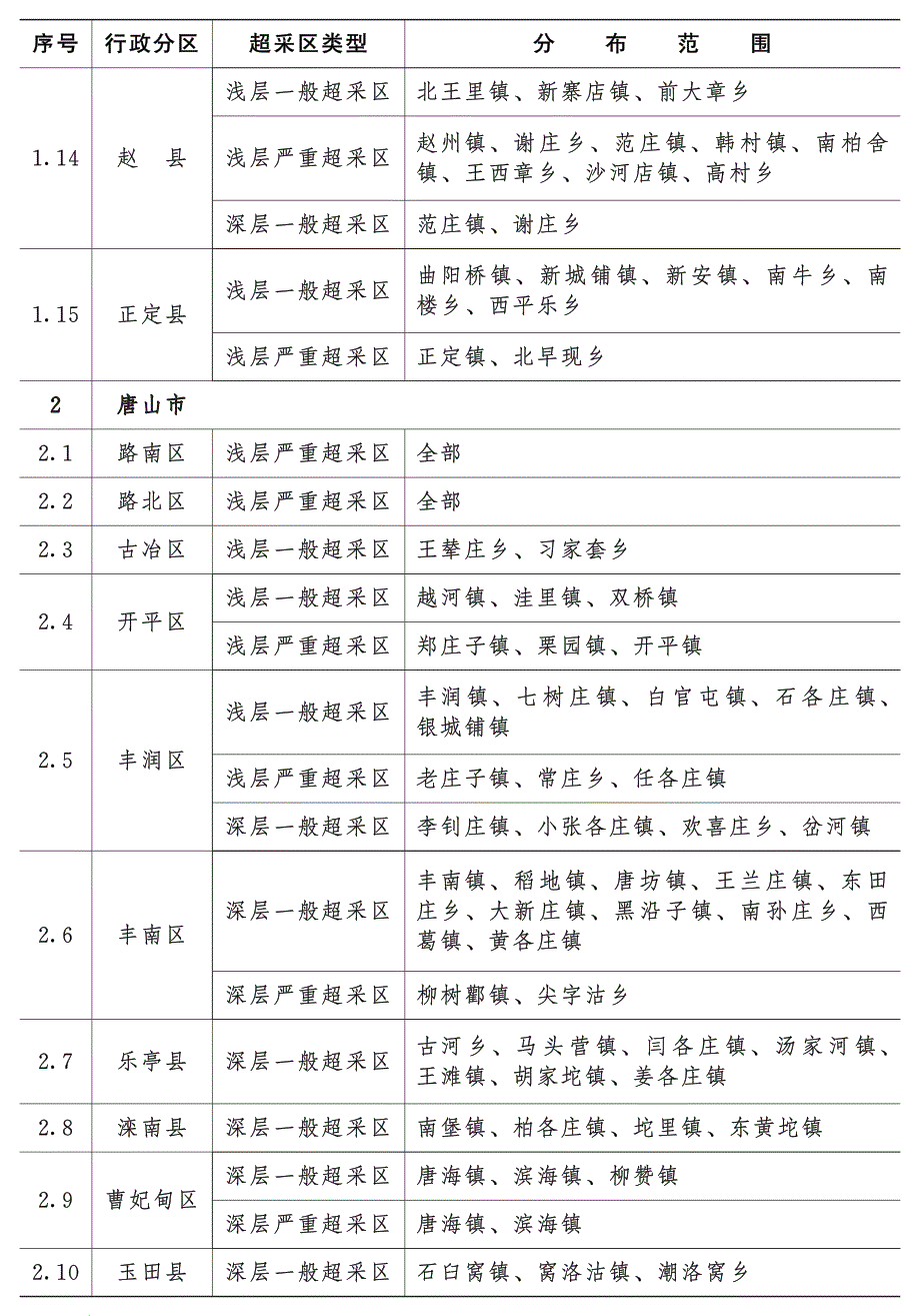 河北省平原区地下水超采区范围_第2页