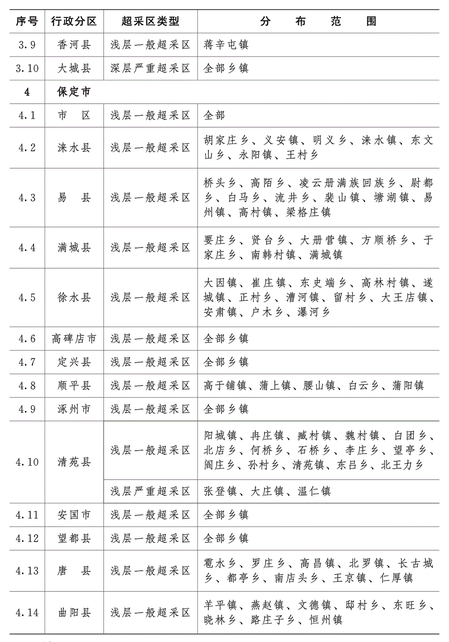 河北省平原区地下水超采区范围_第4页