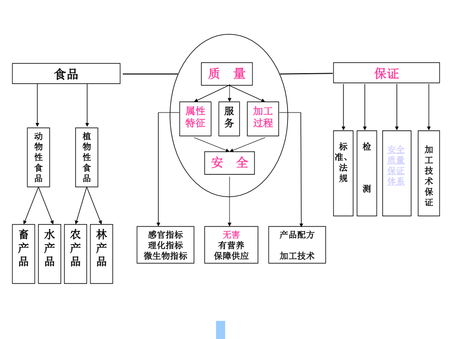 食品安全保证_第4页