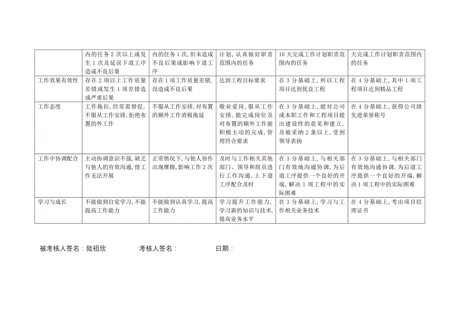 供电公司项目管理员行为规范考评表_第3页