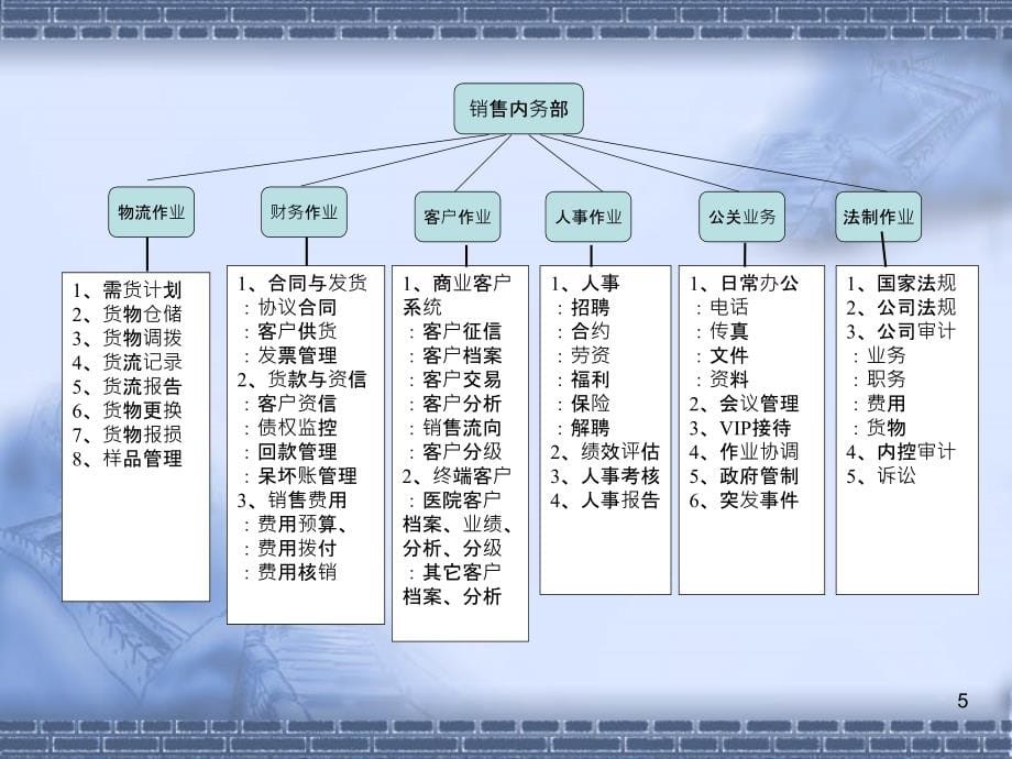 医药营销系统内务控制与管理_第5页