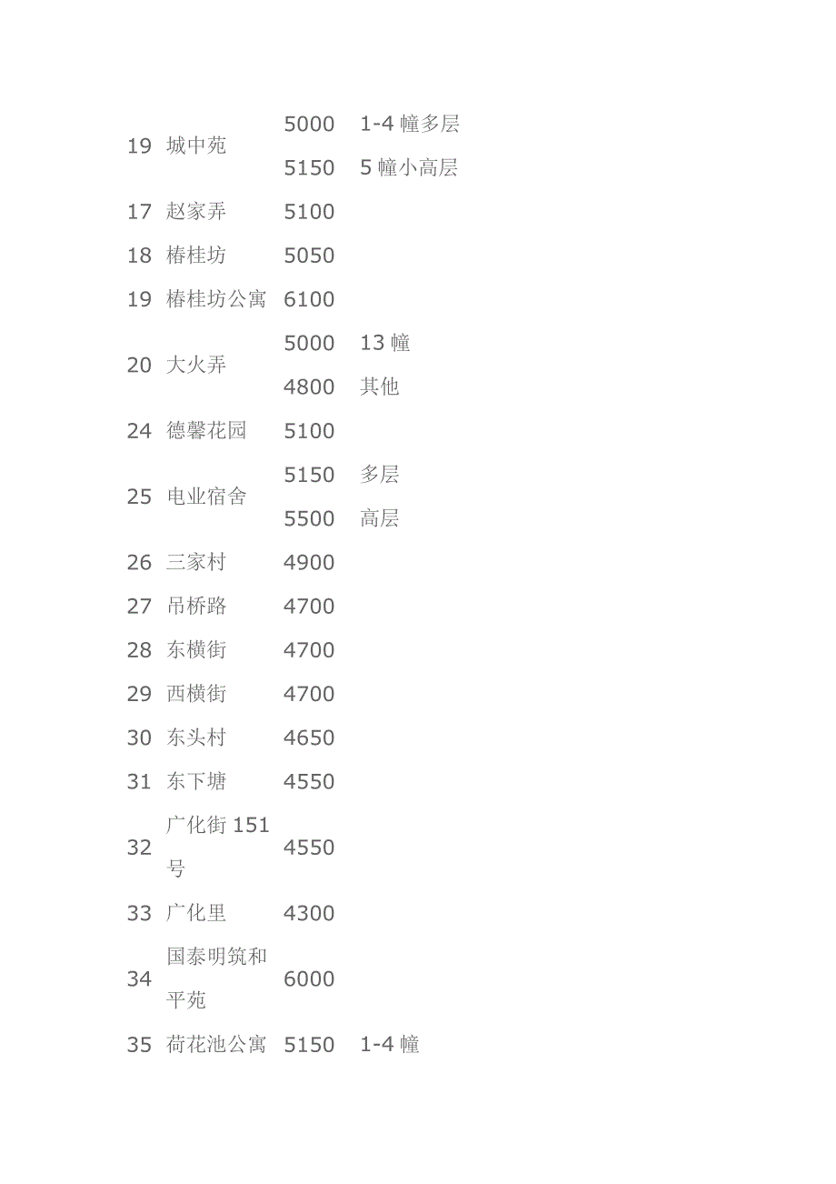 2010年常州各小区评估价_第2页