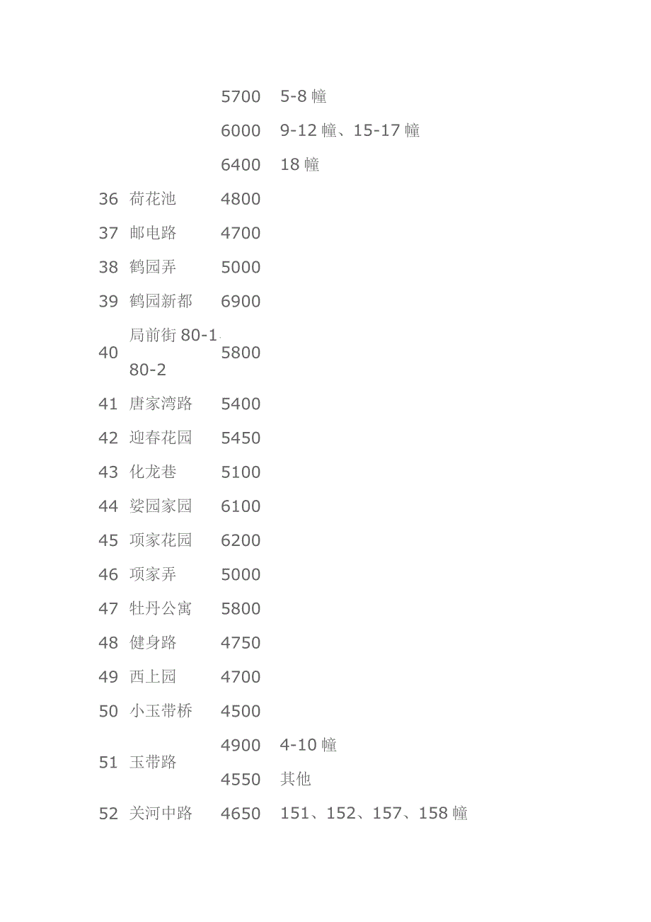 2010年常州各小区评估价_第3页