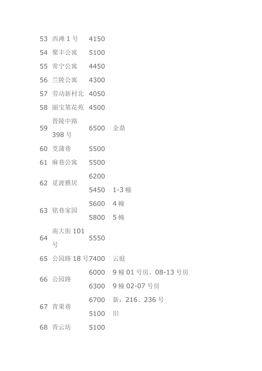 2010年常州各小区评估价_第4页