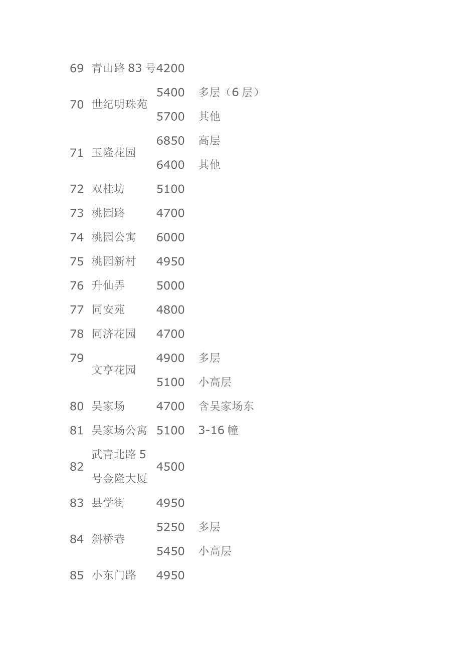 2010年常州各小区评估价_第5页