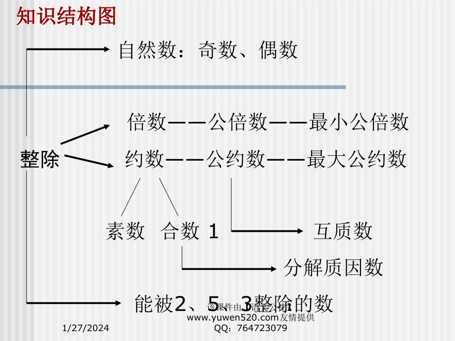 数的整除整理复习_第4页