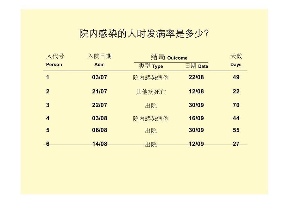 疾病监测数据分析和练习_第5页