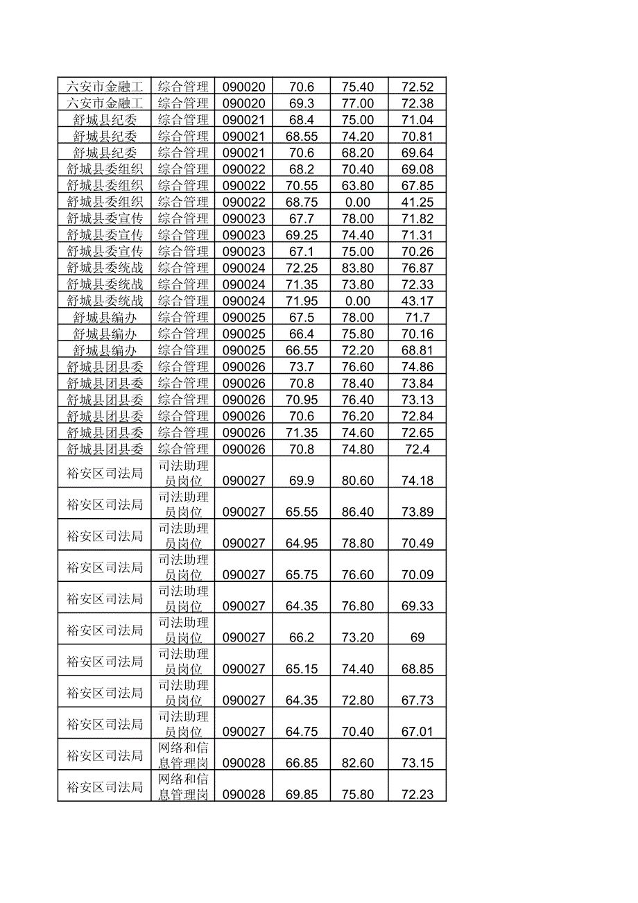 2015年六安市公务员考试入围面试人员笔试成绩、面试成绩、总成绩_第3页