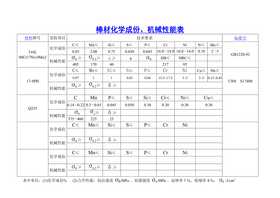 材料化学成份,机械性能表原_第4页