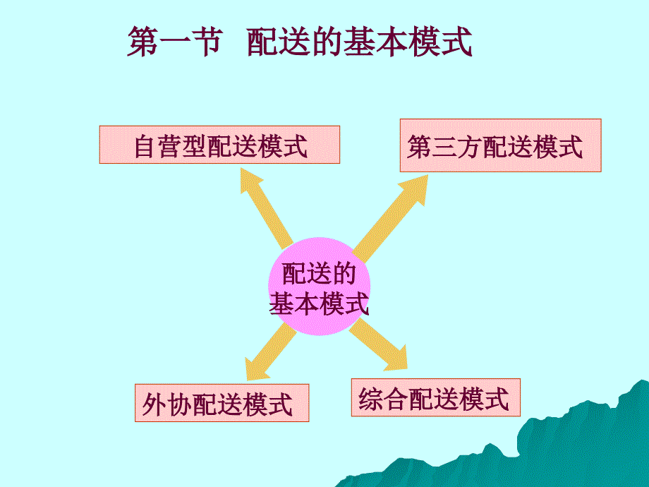 物流与配送6--配送模式的选择_第3页