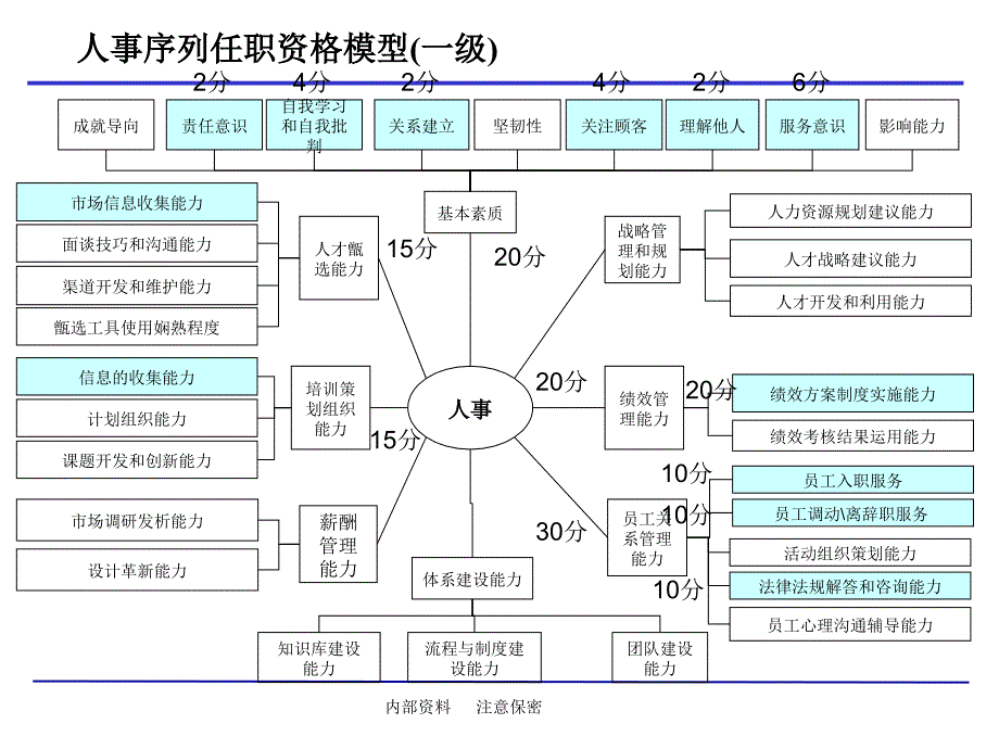 人事序列任职资格模型_第2页