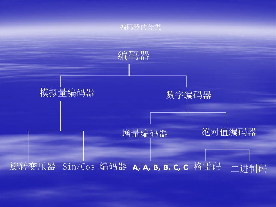 编码器的原理_第3页