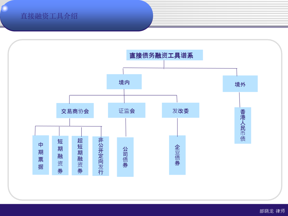 2017房地产企业融资模式及法律实务_第3页