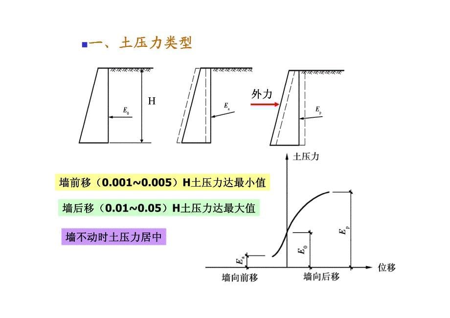 武汉理工大学土力学6第6章土压力计算_第5页