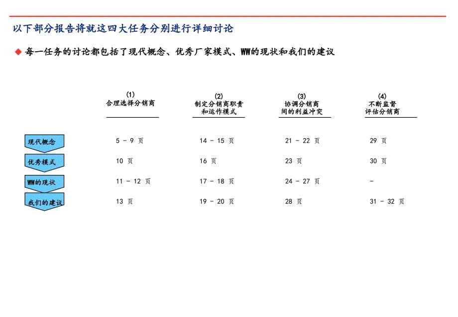 食品企业 --- 销售与分销体系管理_第5页