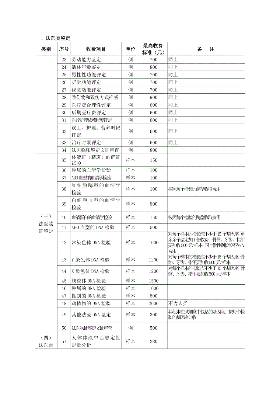 广西壮族自治区司法鉴定收费项目和收费标准（试行）_第2页