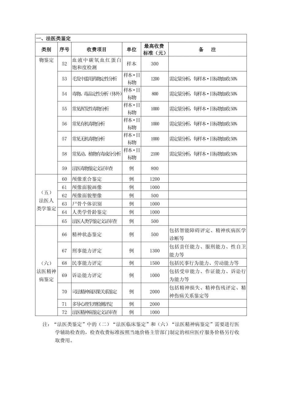 广西壮族自治区司法鉴定收费项目和收费标准（试行）_第3页