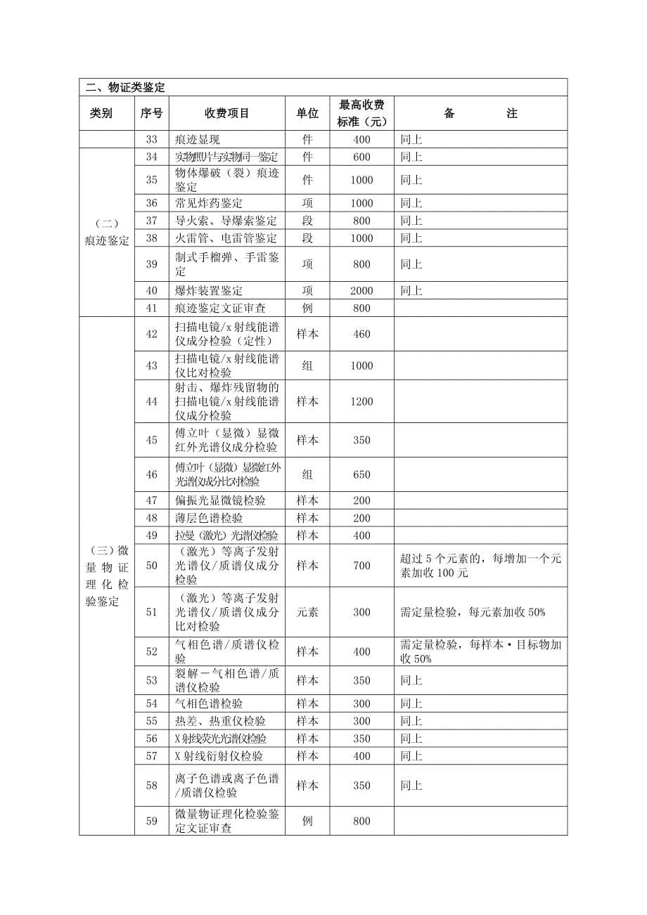 广西壮族自治区司法鉴定收费项目和收费标准（试行）_第5页