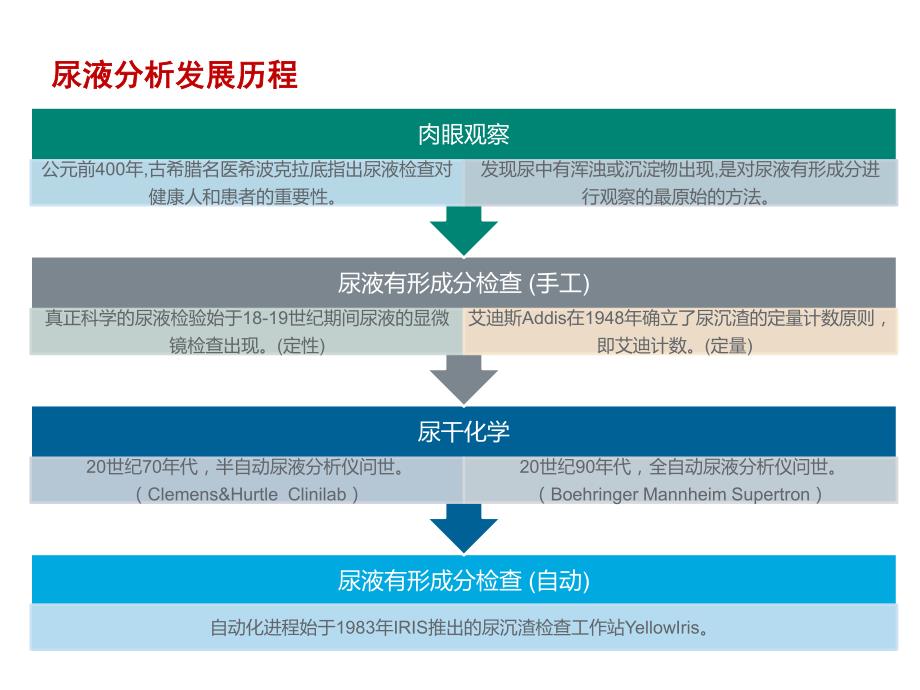 尿液有形成分分析市场情况介绍_第4页