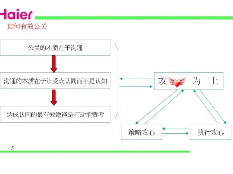 海尔空调年度公关传播策略及春季传播方案_第5页