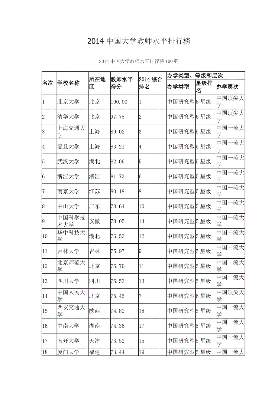 2014中国大学教师水平排行榜_第1页