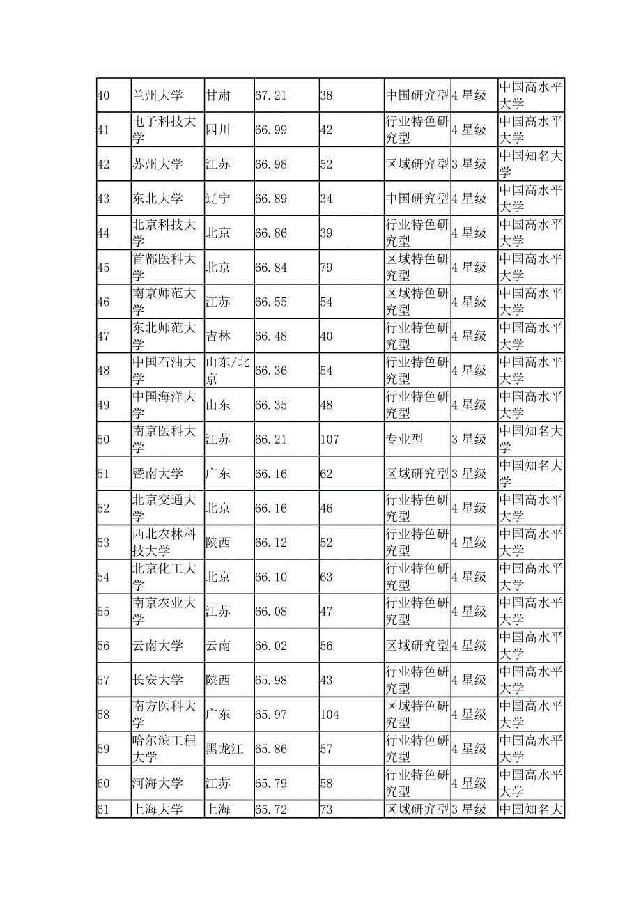 2014中国大学教师水平排行榜_第3页