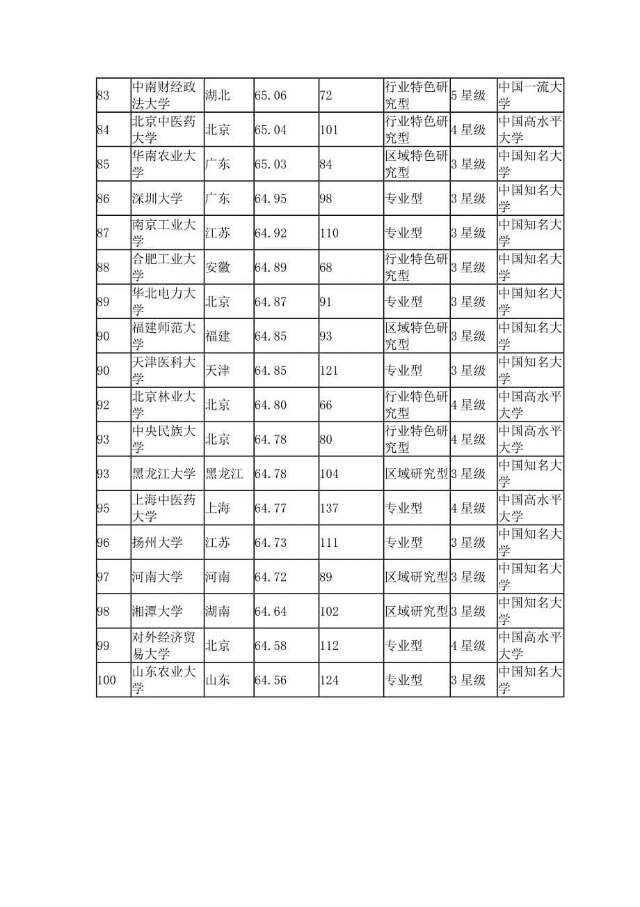 2014中国大学教师水平排行榜_第5页