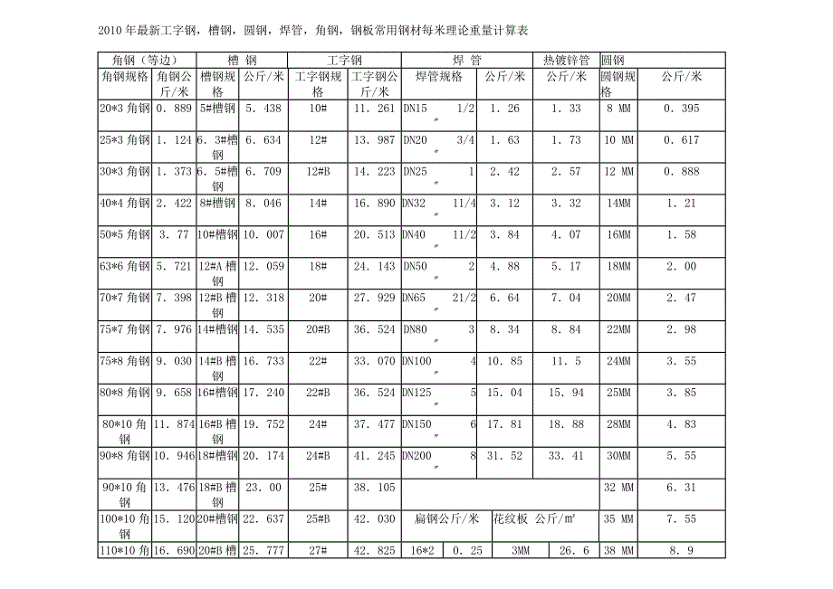 2010年工字钢,槽钢,圆钢,焊管,角钢,钢板常用钢材每米理论重量计算表_第1页