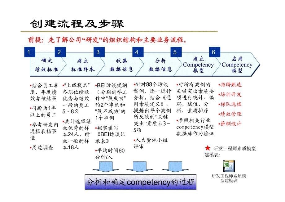 研发胜任力素质模型的创建--研发人员胜任力素质_第5页