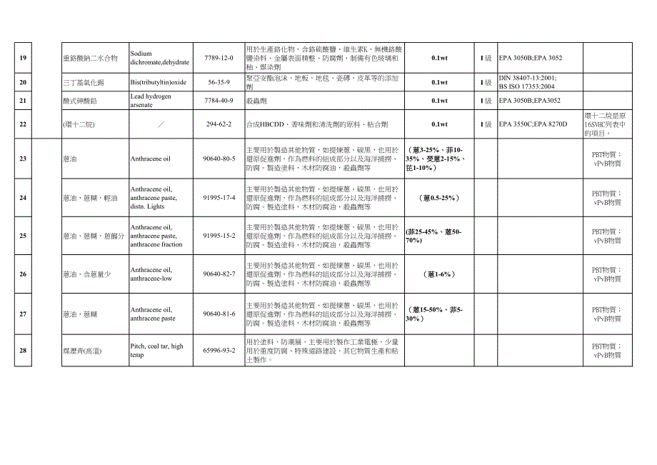 有害物质hs清单_第2页