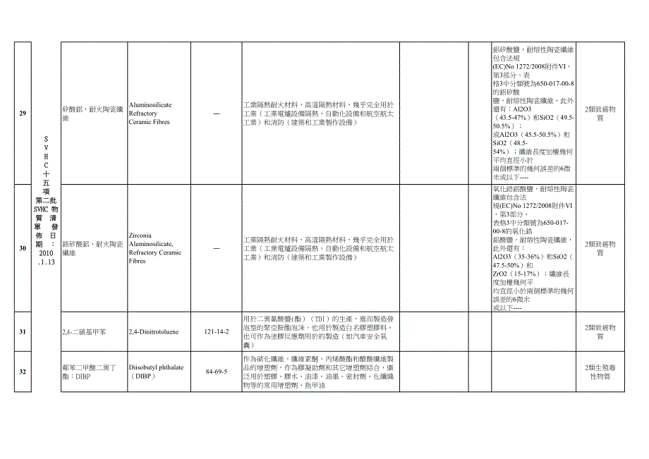有害物质hs清单_第3页