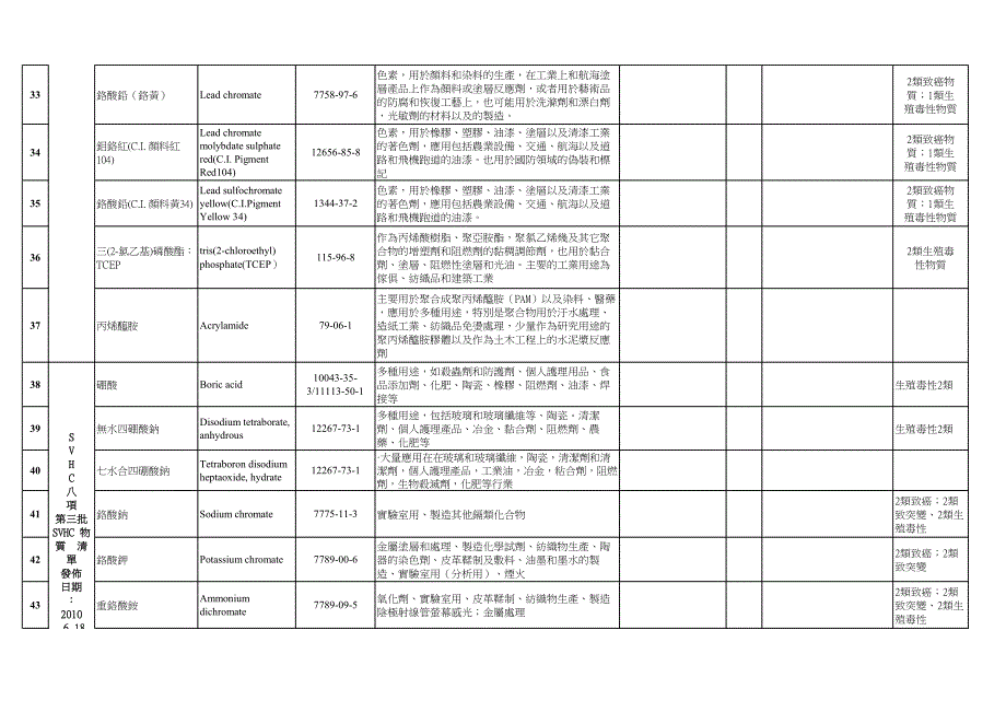 有害物质hs清单_第4页