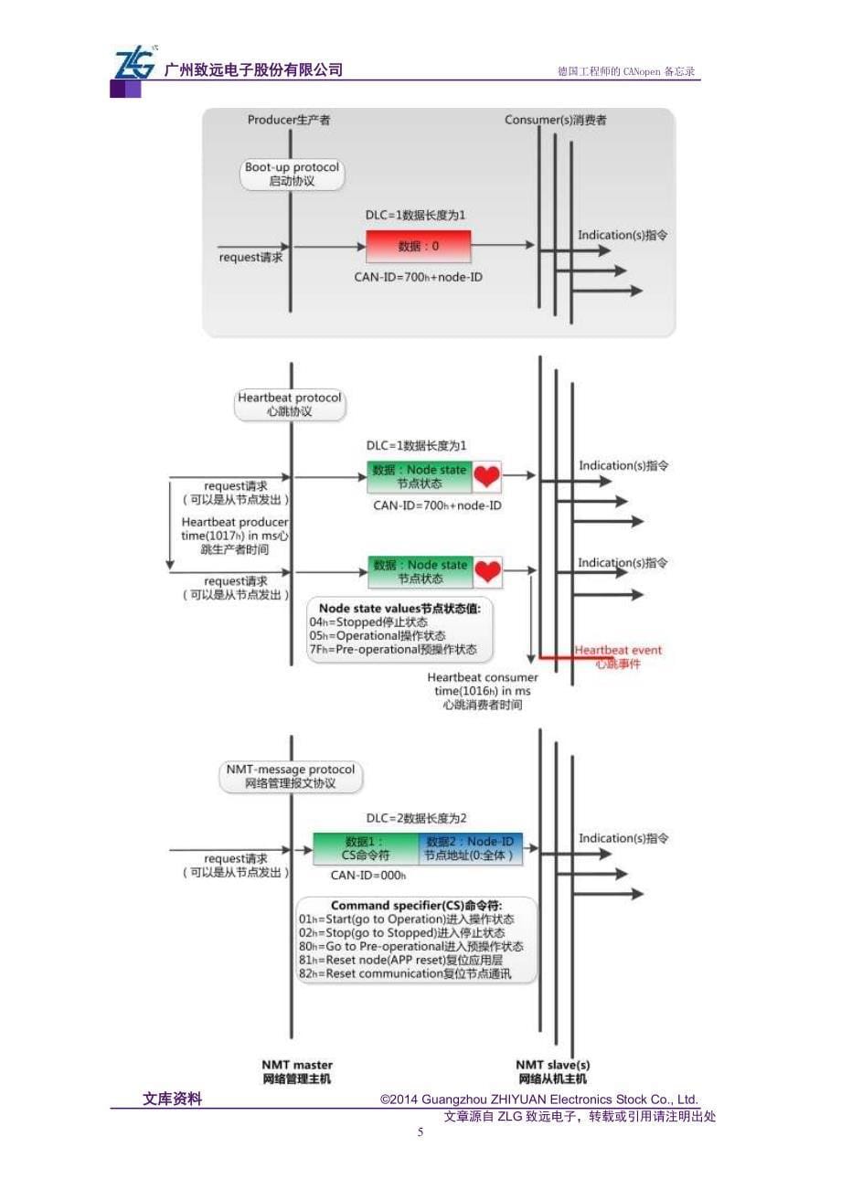 德国工程师的canopen备忘录_第5页