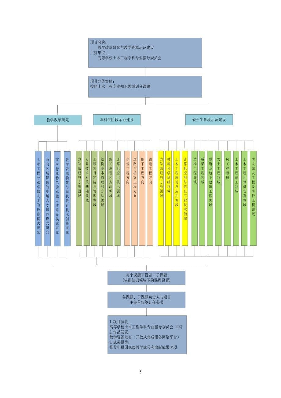 高等学校土木工程专业卓越工程师教育培养计划_第5页