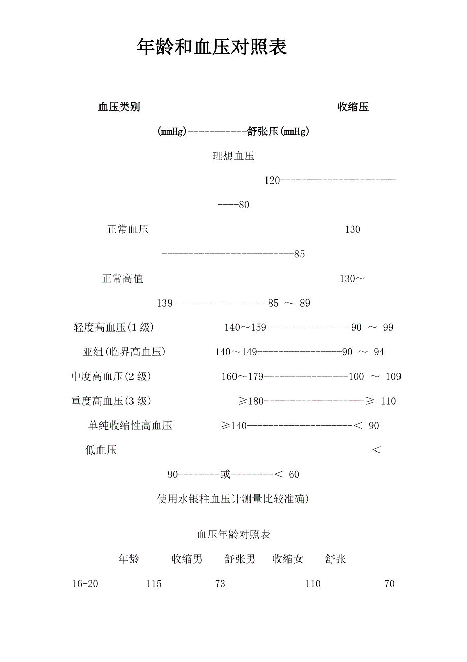 年龄和血压对照表_第1页