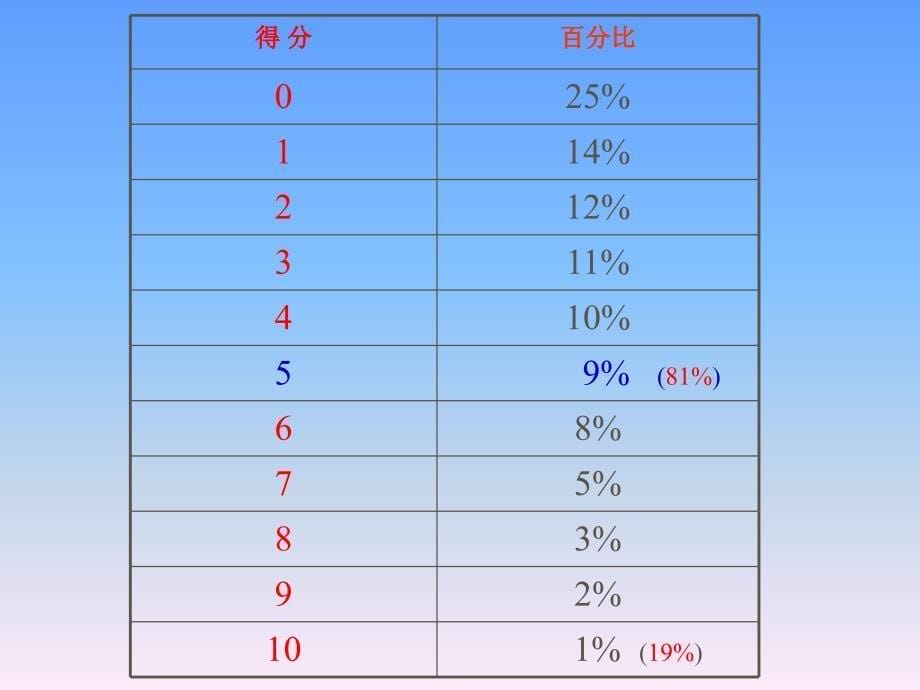 课件-人教新课标06浙江高考英语阅卷反思英语作文教学_第5页