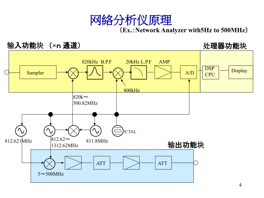 矢量网络分析仪的原理及测试方法_第4页