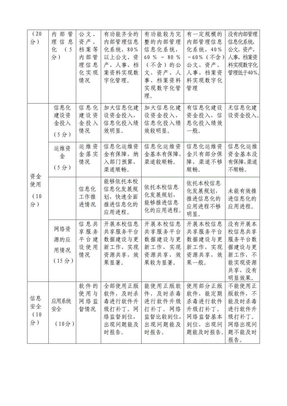 信息化绩效考核制度_第4页